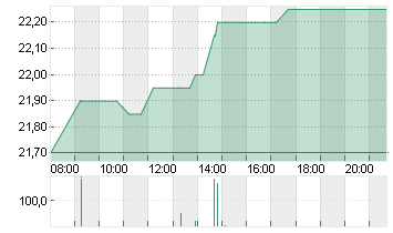 INDUS HOLDING AG Chart