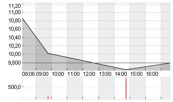 DOCMORRIS AG        SF 30 Chart