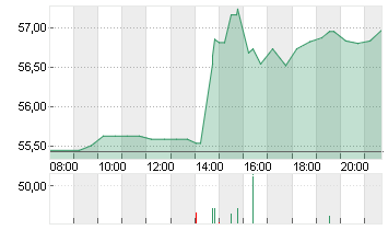 CITIGROUP INC. DL -,01 Chart