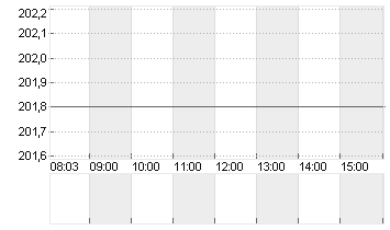 KUEHNE + NAGEL INTL  SF 1 Chart