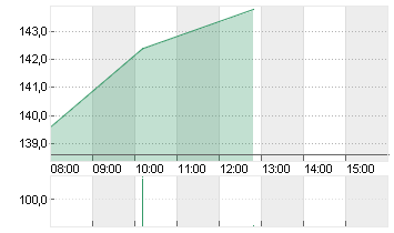KRONES AG O.N. Chart