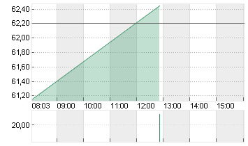 REMY COINTREAU    EO 1,60 Chart