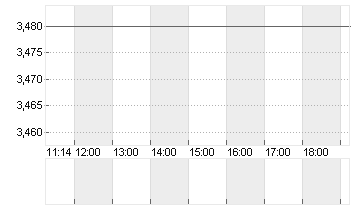 EURIBOR (EUR) 3 MONATE Chart