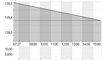 EXPEDIA GRP INC. DL-,0001 Chart