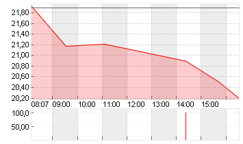 DOCMORRIS AG        SF 30 Chart