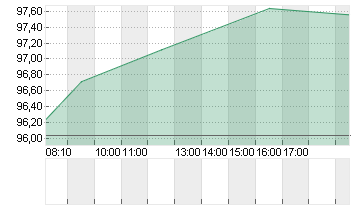 HEIDELBERG MATERIALS O.N. Chart