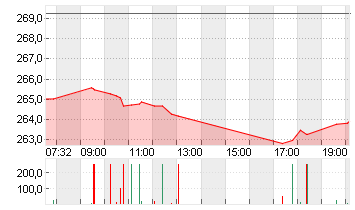 TESLA INC. DL -,001 Chart
