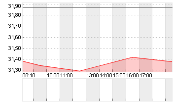 MGM RESORTS INTL  DL -,01 Chart