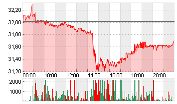 RWE AG   INH O.N. Chart