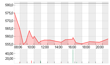 MUENCH.RUECKVERS.VNA O.N. Chart
