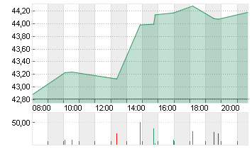 BIRKENSTOCK HOLDING PLC Chart