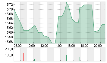 ABN AMRO BANK DR/EO1 Chart