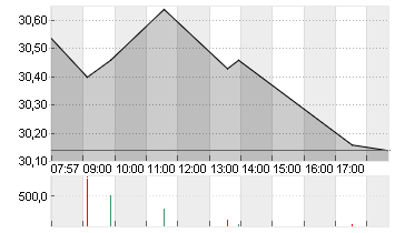 RWE AG   INH O.N. Chart