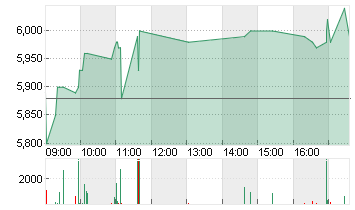 MLP SE  INH. O.N. Chart