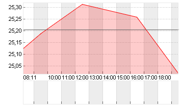 KINDER MORGAN P DL-,01 Chart