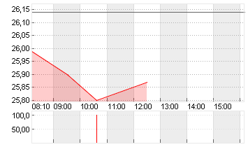 COMMERZBANK AG Chart