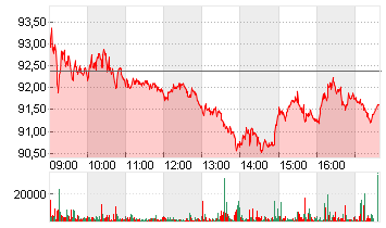 SIEMENS ENERGY AG NA O.N. Chart