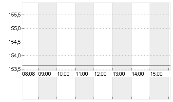 BECTON, DICKINSON    DL 1 Chart