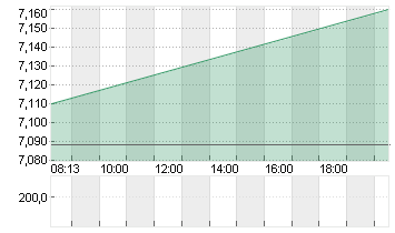 LUFTHANSA AG VNA O.N. Chart