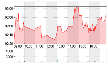 CTS EVENTIM KGAA Chart