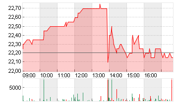 IONOS GROUP SE NA O.N. Chart