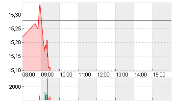 UTD.INTERNET AG NA Chart