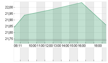 COMPUGROUP MED. NA O.N. Chart