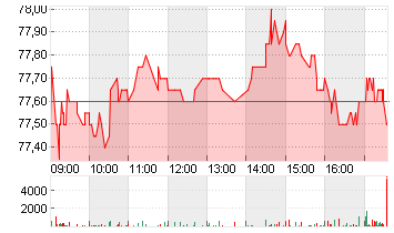 SCOUT24 SE NA O.N. Chart