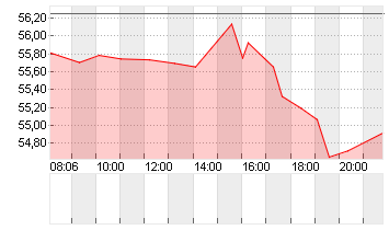 MODERNA INC.     DL-,0001 Chart