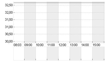 SHUTTERSTOCK INC.  DL-,01 Chart