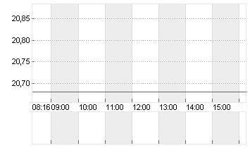 UTD.INTERNET AG NA Chart