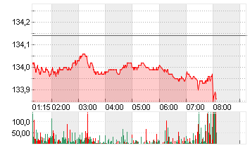 EURO-BUND-FUTURE Chart