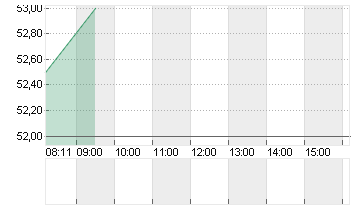 TPG INC CLASS A  DL-,001 Chart