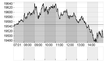 L+S INDIKATION DAX Chart