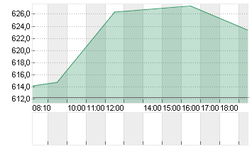 LONZA GROUP AG NA    SF 1 Chart