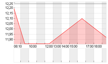 NORMA GROUP SE NA O.N. Chart
