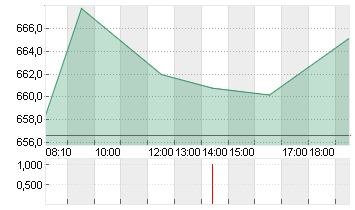 LVMH               EO 0,3 Chart