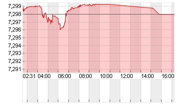 CROSS RATE DL/YC Chart