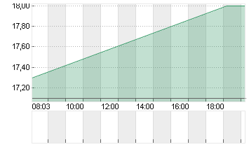 GUESS INC. Chart