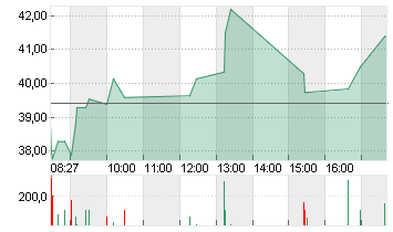 STRATEC SE  NA O.N. Chart