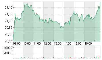 EVONIK INDUSTRIES NA O.N. Chart