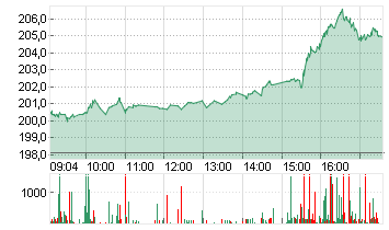 APPLE INC. Chart