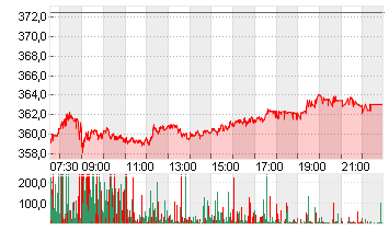 ALLIANZ SE NA O.N. Chart