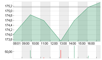 AMAZON.COM INC.    DL-,01 Chart