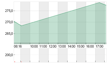 COINBASE GLB.CL.A -,00001 Chart