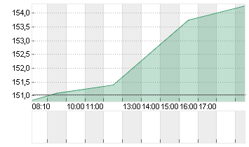 ORACLE CORP.       DL-,01 Chart