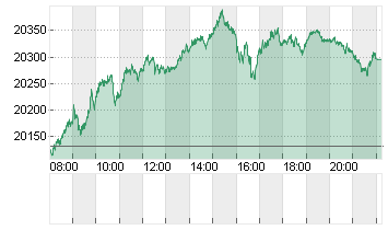 DAX/XDAX Chart