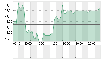 JOST WERKE SE INH. O.N. Chart