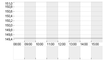 MERCK KGAA O.N. Chart