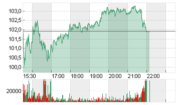 ALBEMARLE CORP.    DL-,01 Chart